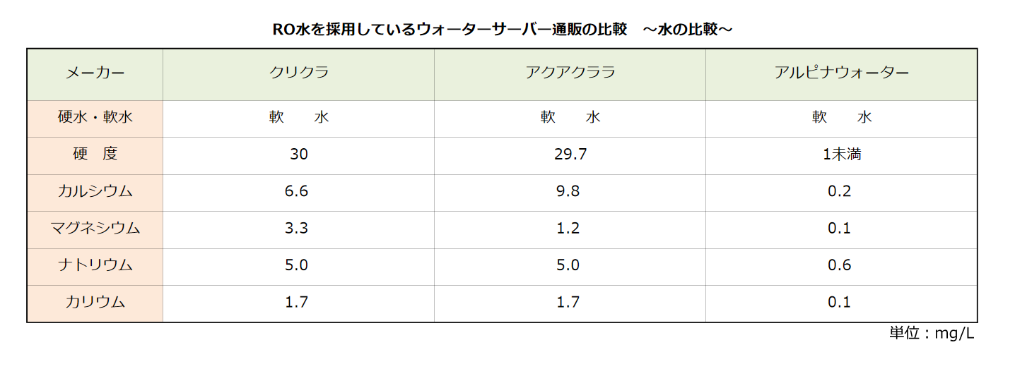 Ro水のウォーターサーバー通販比較