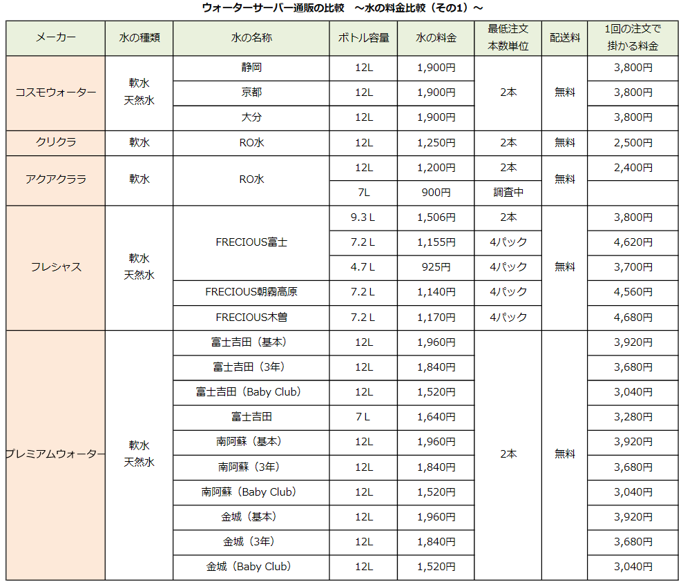 激安ウォーターサーバー通販徹底比較